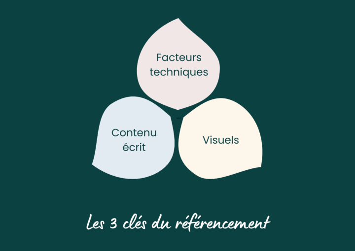 Bonnes pratiques référencement de Google. Sur fond vert foncé, diagramme de en 3 parties en forme de feuilles, aux couleurs pastels (bleu pâle, rose pâle et écru) dans lesquelles sont écrits "facteurs techniques", "contenu écrit" et "visuels". En bas, au centre, "les 3 clés du référencement" écrit en typographie manuscrite, en écru.