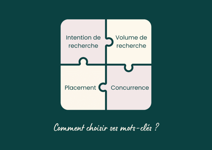 Comment choisir ses mots-clés ? Infographie : sur fond vert foncé, puzzle de 4 pièces (2 écrues, 2 rose pâle). Chaque pièce du puzzle représente un facteur de choix de mot-clé : intention de recherche, volume de recherche, concurrence et placement.