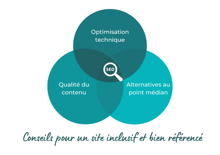 Concilier écriture inclusive et seo. Conseil pour un site inclusif et bien référencé. Diagramme de Venn. Au milieu, "SEO". Dans les 3 cercles : optimisation technique, qualité du contenu et alternatives au point médian.